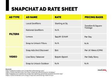 Ile kosztuje Snapchat Geofilter?